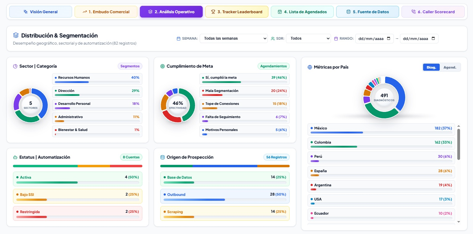 Dashboard de distribución y segmentación con métricas por sector, cumplimiento, país, estatus y origen.