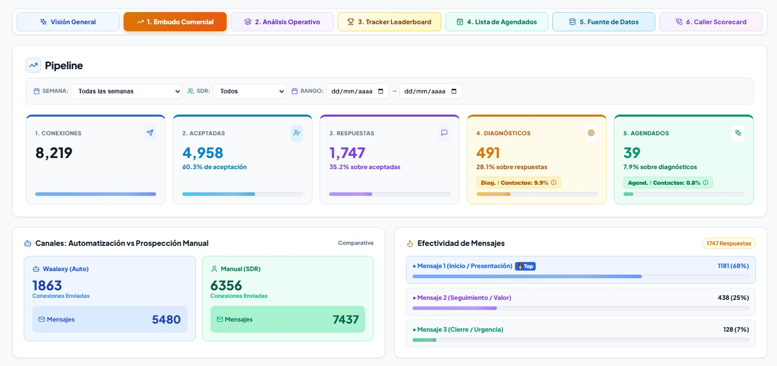 Dashboard de pipeline comercial con conexiones, aceptadas, respuestas, diagnósticos y agendados.
